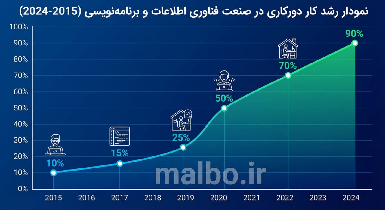 نمودار رشد کار دورکاری در صنعت فناوری اطلاعات و برنامه‌نویسی